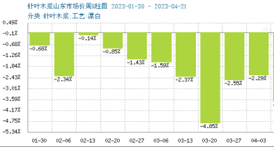 木漿價格跌勢不減 短期持續弱勢