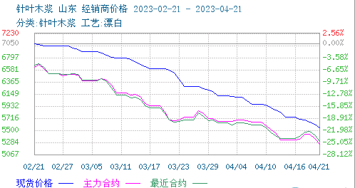 木漿價格跌勢不減 短期持續弱勢