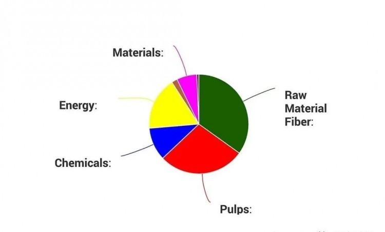 印度尼西亞紙漿和造紙行業發展現狀與趨勢！